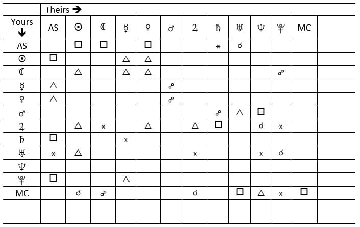 Oksana and Manuel How to interpret Astrology Synastry Charts